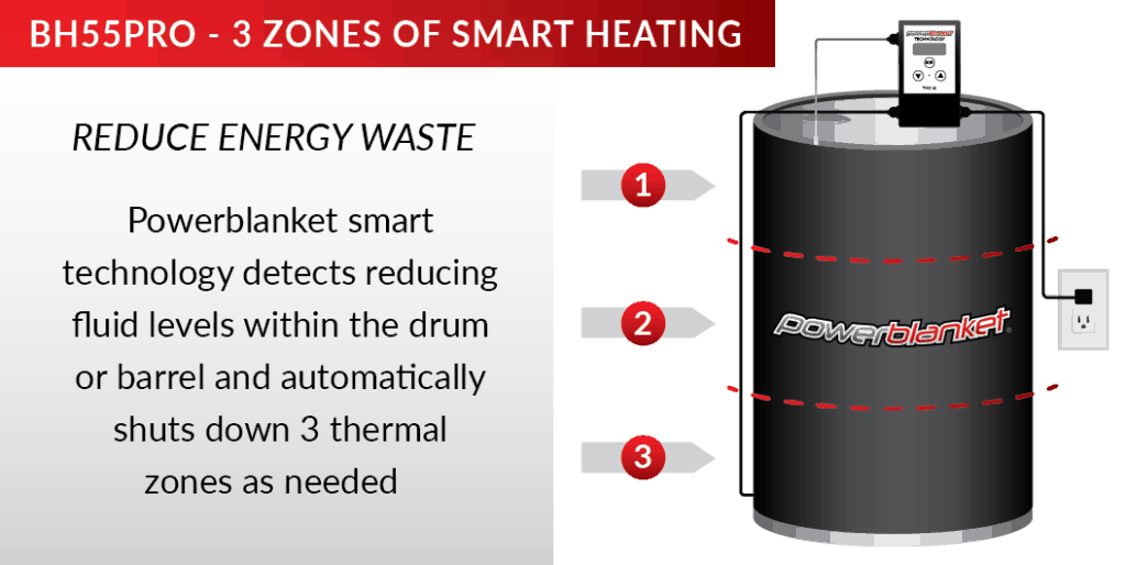 Powerblanket infographic on smart technology heating blankets