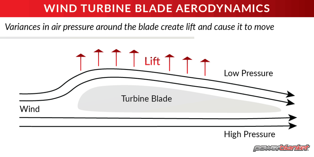 wind turbine aerodynamics 