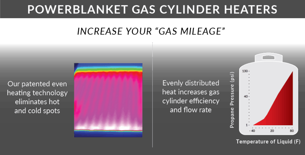 Diagram showing the benefits of using Powerblanket propane heaters