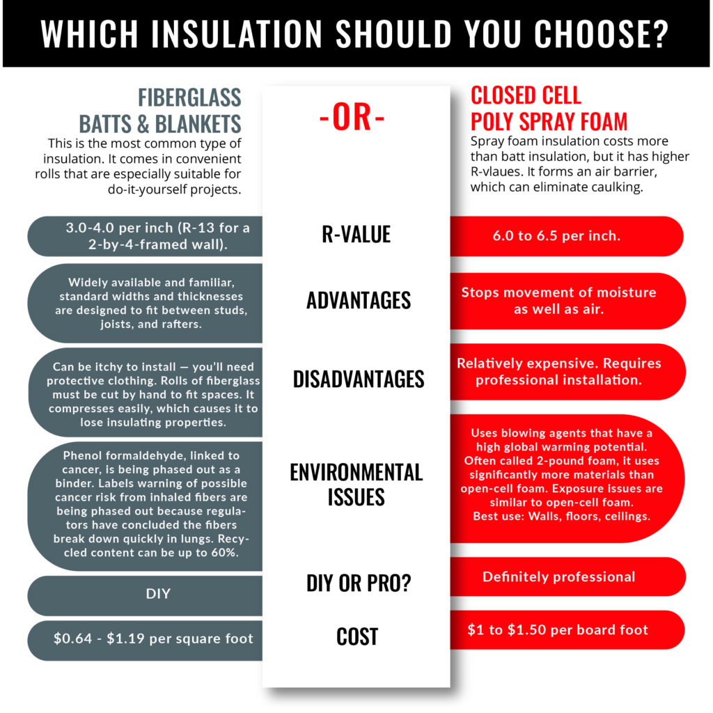 spray foam insulation vs fiberglass