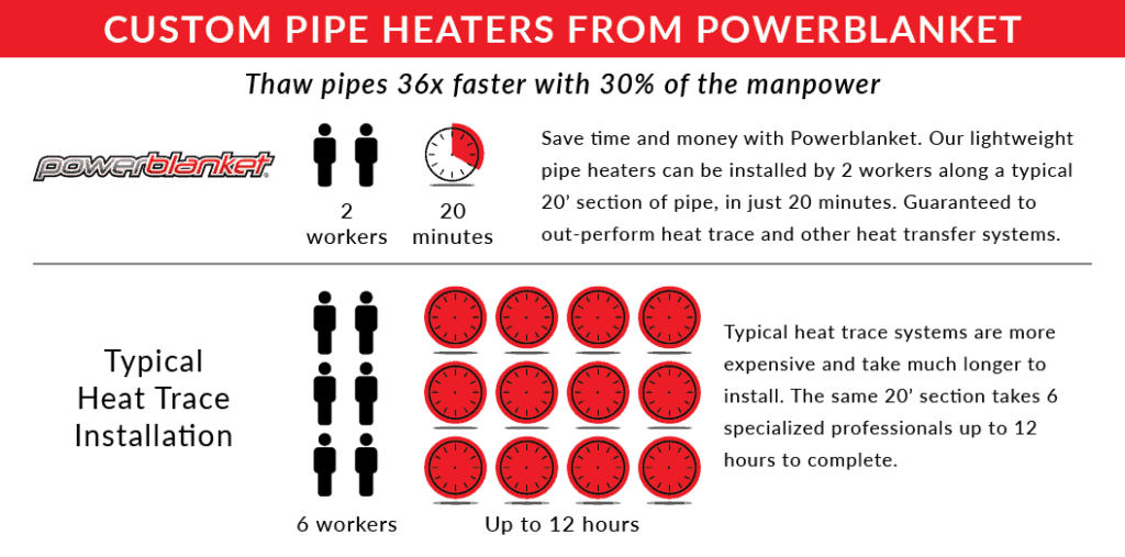 Powerblanket infographic showing the benefits of powerblanket pipe heaters over traditional heat trace methods
