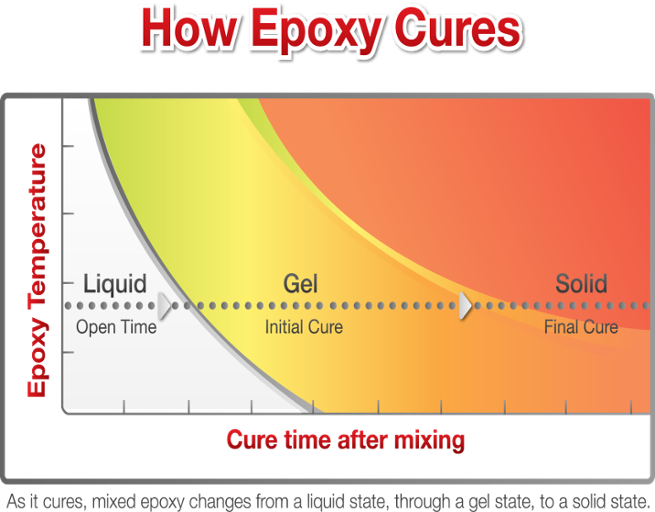 How epoxy cures - graph