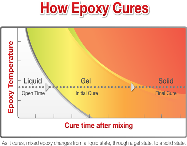 Curing Epoxy Without Burning  Powerblanket Epoxy Curing Solutions