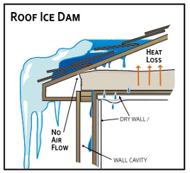 Ice Dam Melting illustration