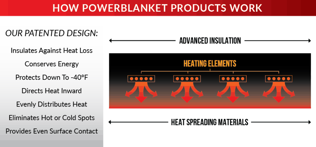 Powerblanket diagram showing even heat distribution in our heating blankets blankets