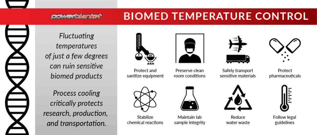 Powerblanket infographic on biomed temperature control needs