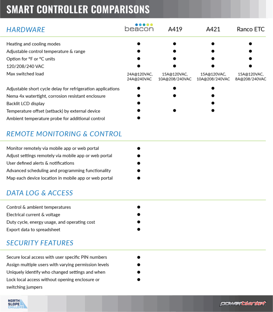 Beacon smart controller comparison table