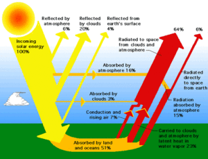 energy balance diagram