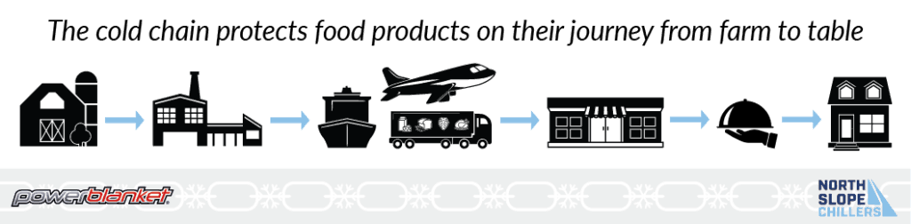 Powerblanket infographic on the stages of the cold supply chain