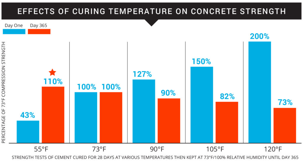 Concrete Mix Strength Chart