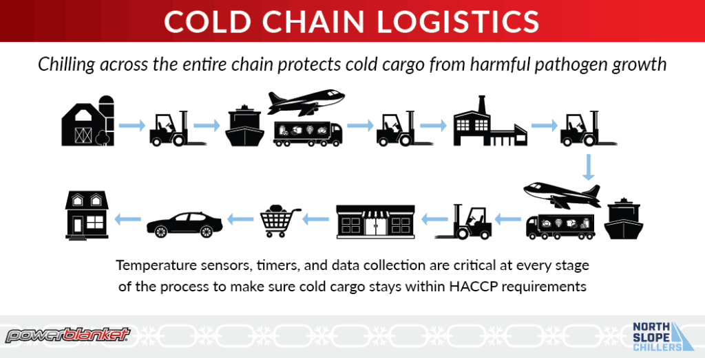 Powerblanket and North Slope Chiller infographic showing the logistics of the cold supply chain