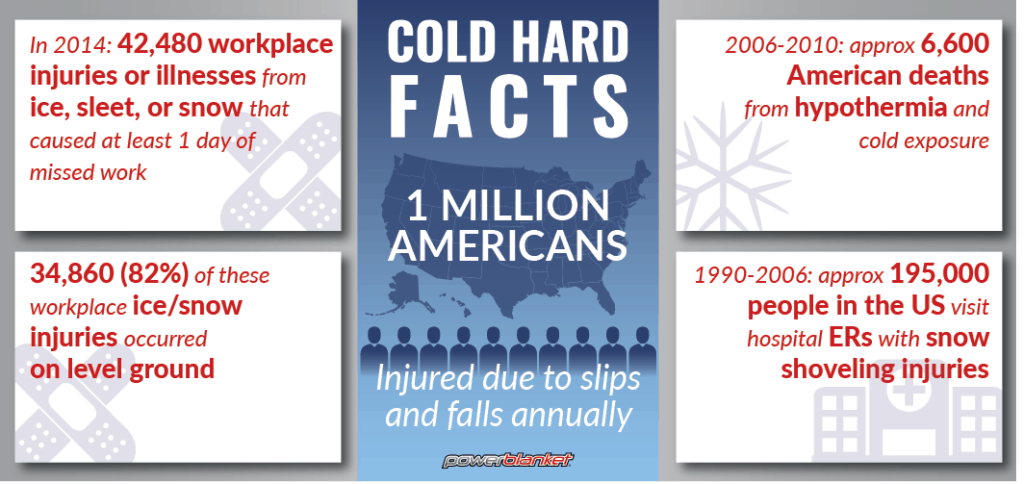 Powerblanket infographic showing ice slip injury statistics