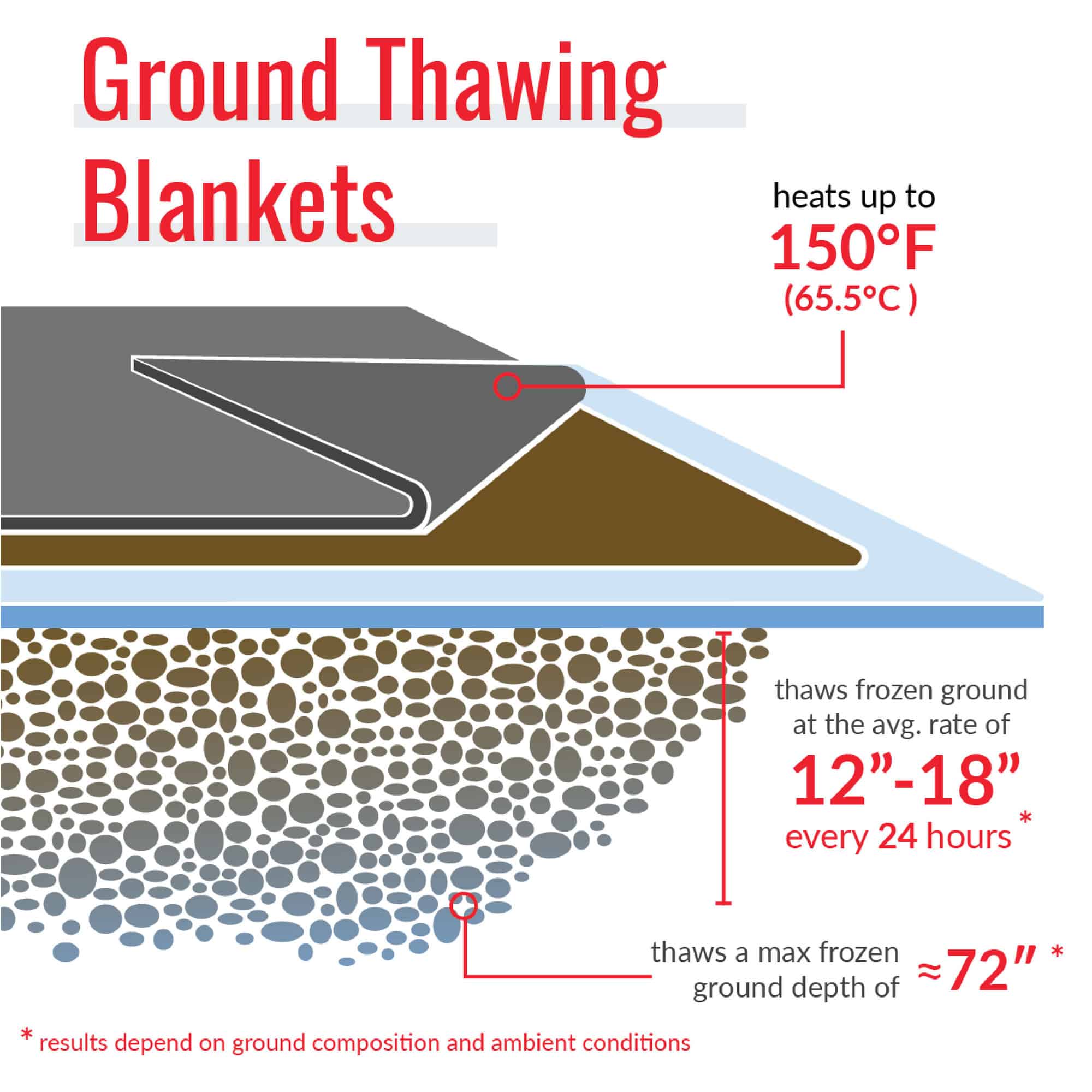 Ground Thawing Heated Blankets for Harsh Climates Powerblanket