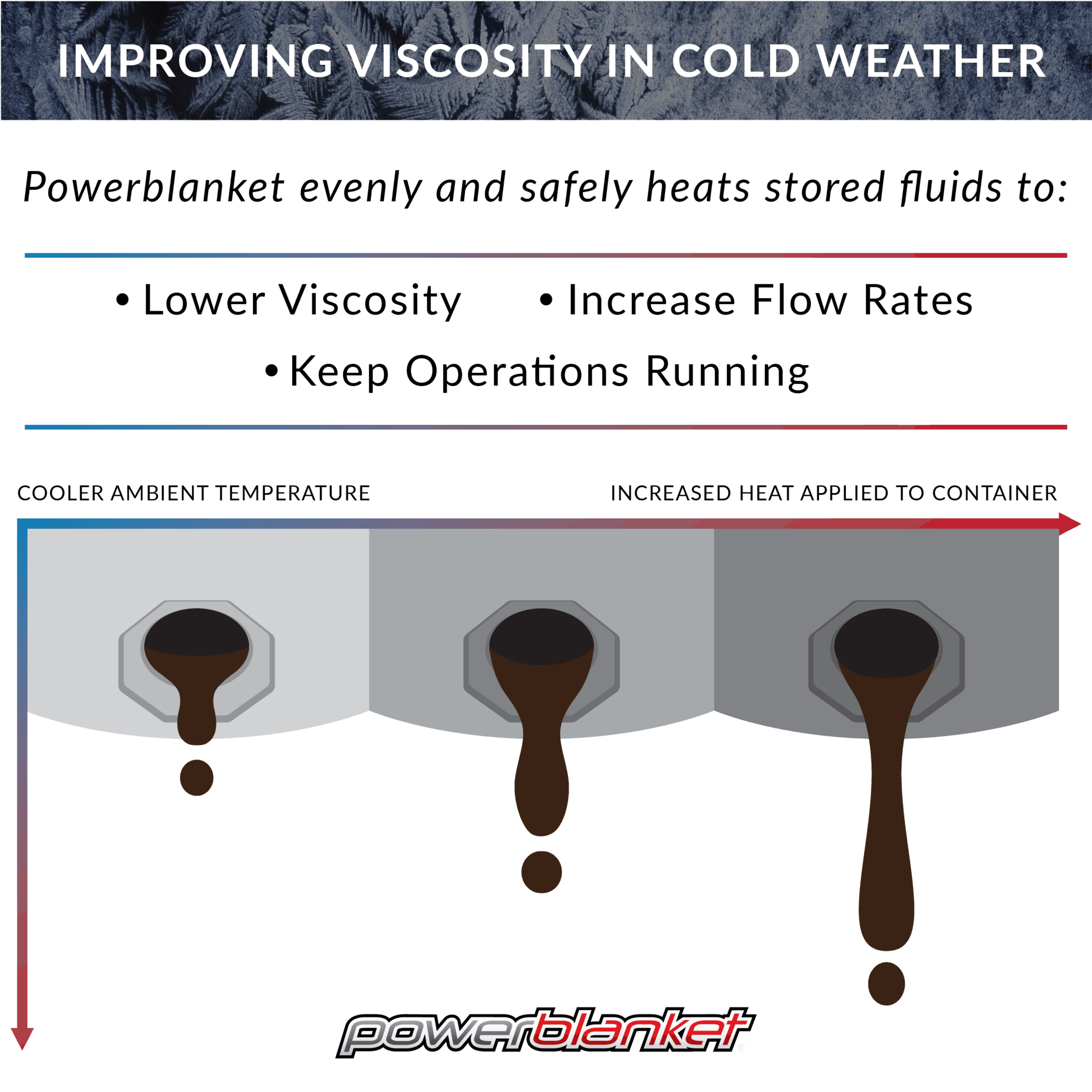 Bulk Material Heating Solutions Hot Box Heaters Powerblanket