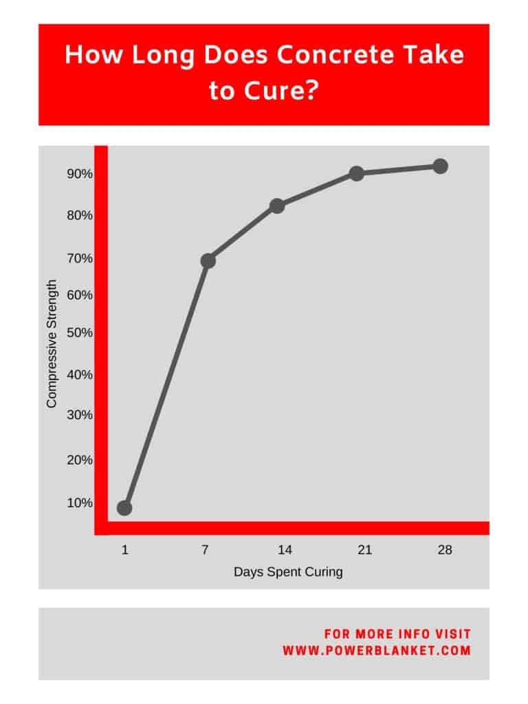 Concrete Strength Gain Chart