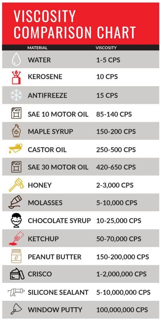 Viscosity Of Different Liquids Chart