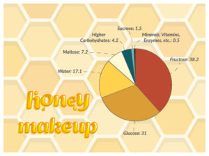 melting point of honey