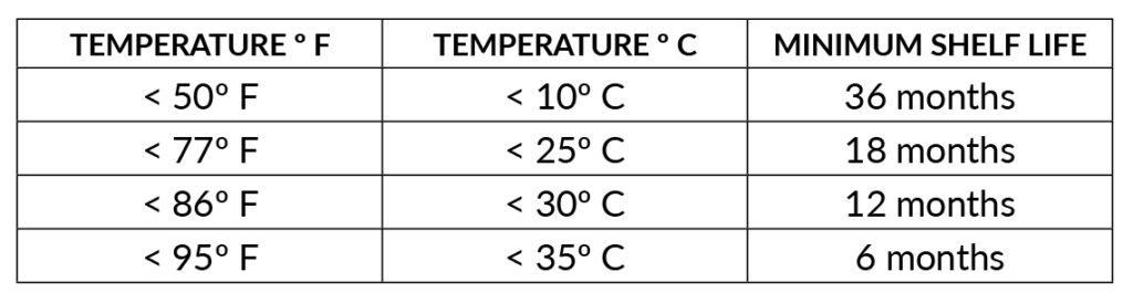 def fluid shelf life