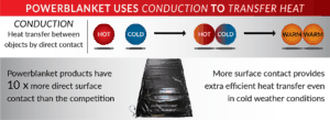 Powerblanket diagram on conduction and heat transfer