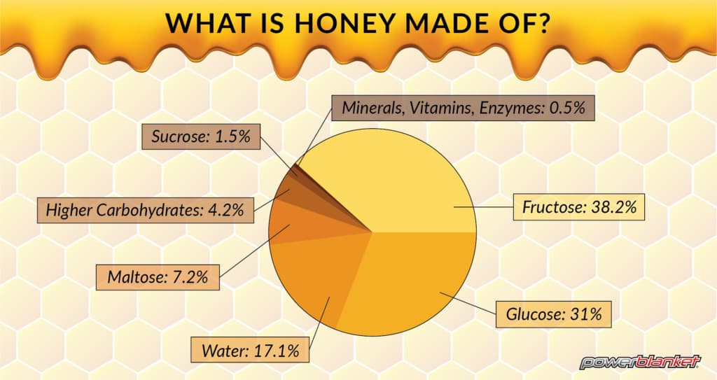 Powerblanket infographic on what honey is made of