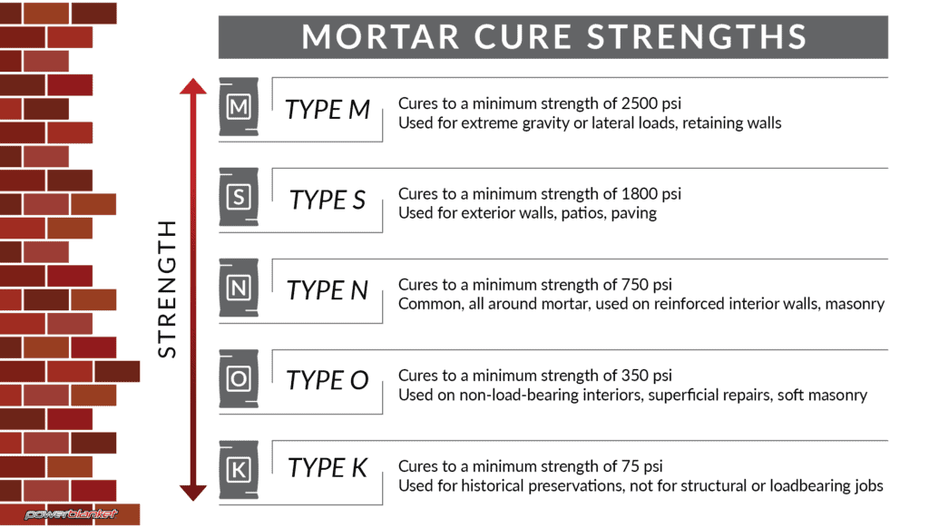 Powerblanket mortar cure time graphic