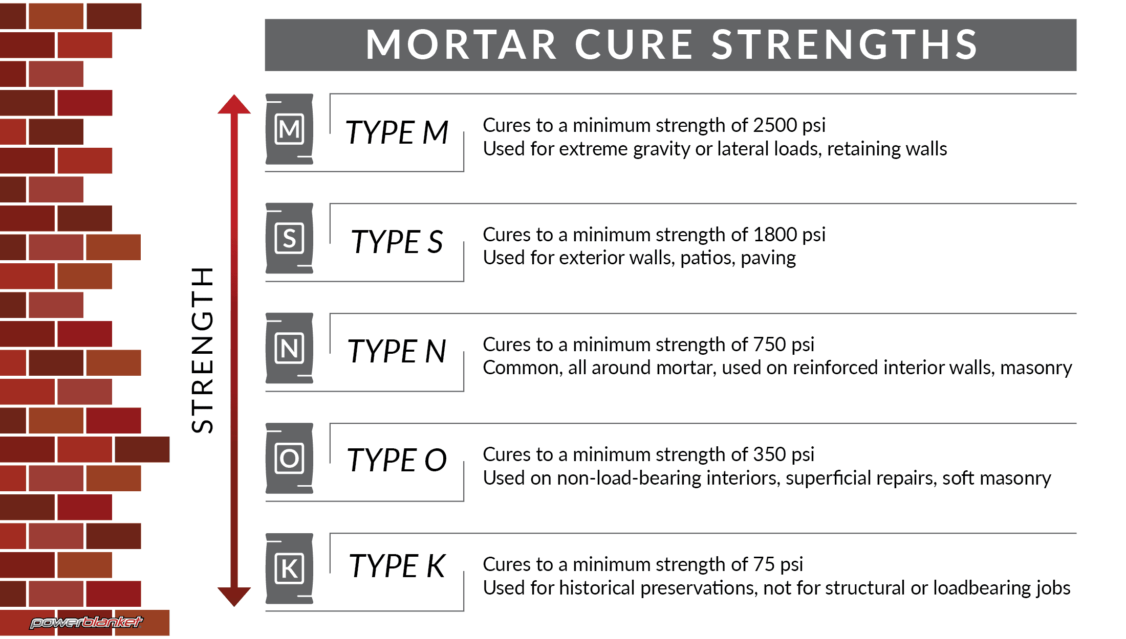 How Long Does Mortar Take To Cure Powerblanket