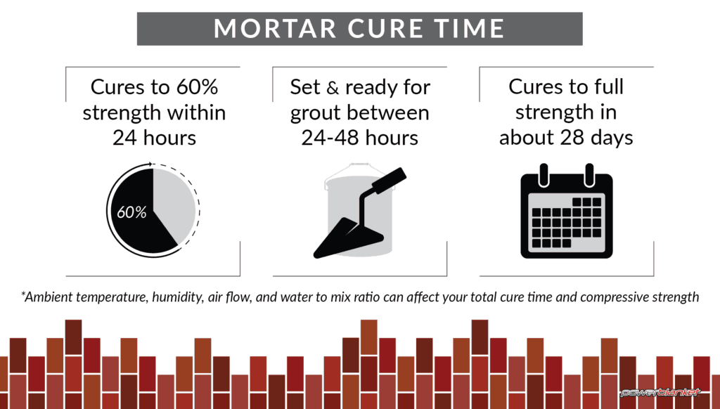 Powerblanket infographic on mortar cure time