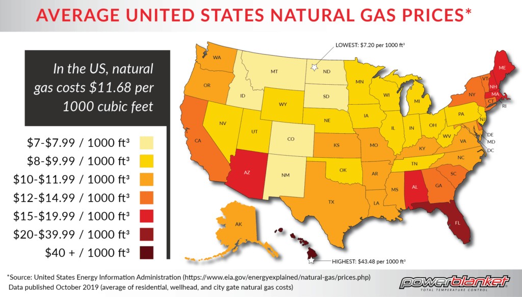 Powerblanket infographic on average natural gas prices