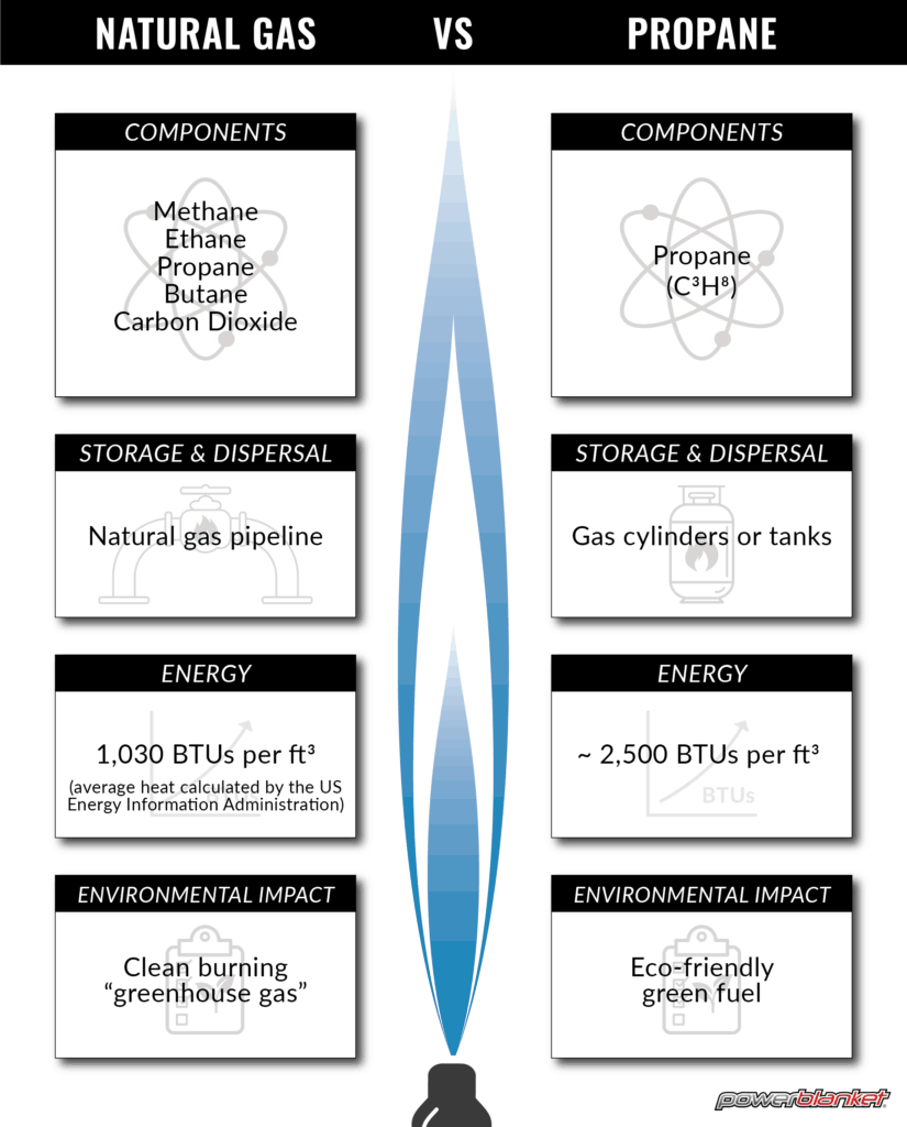 Powerblanket infographic comparing natural gas and propane