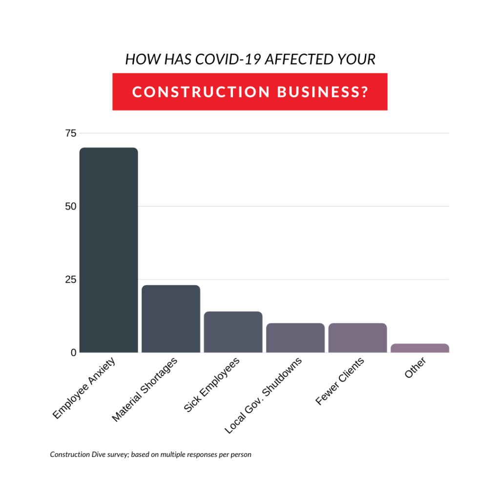 How COVID-19 Has Affected Construction Businesses