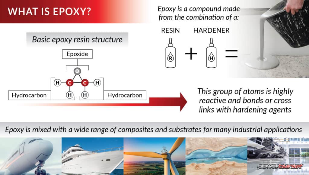 Powerblanket graphic showing what epoxy is