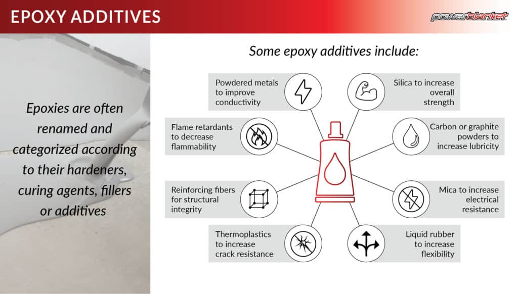 Powerblanket graphic on epoxy additives