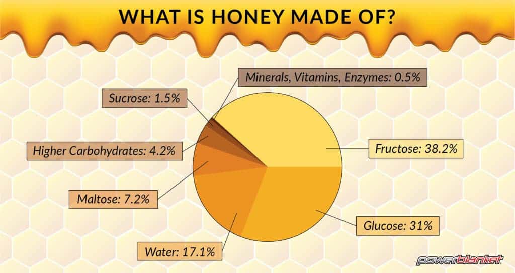 What is honey made of?