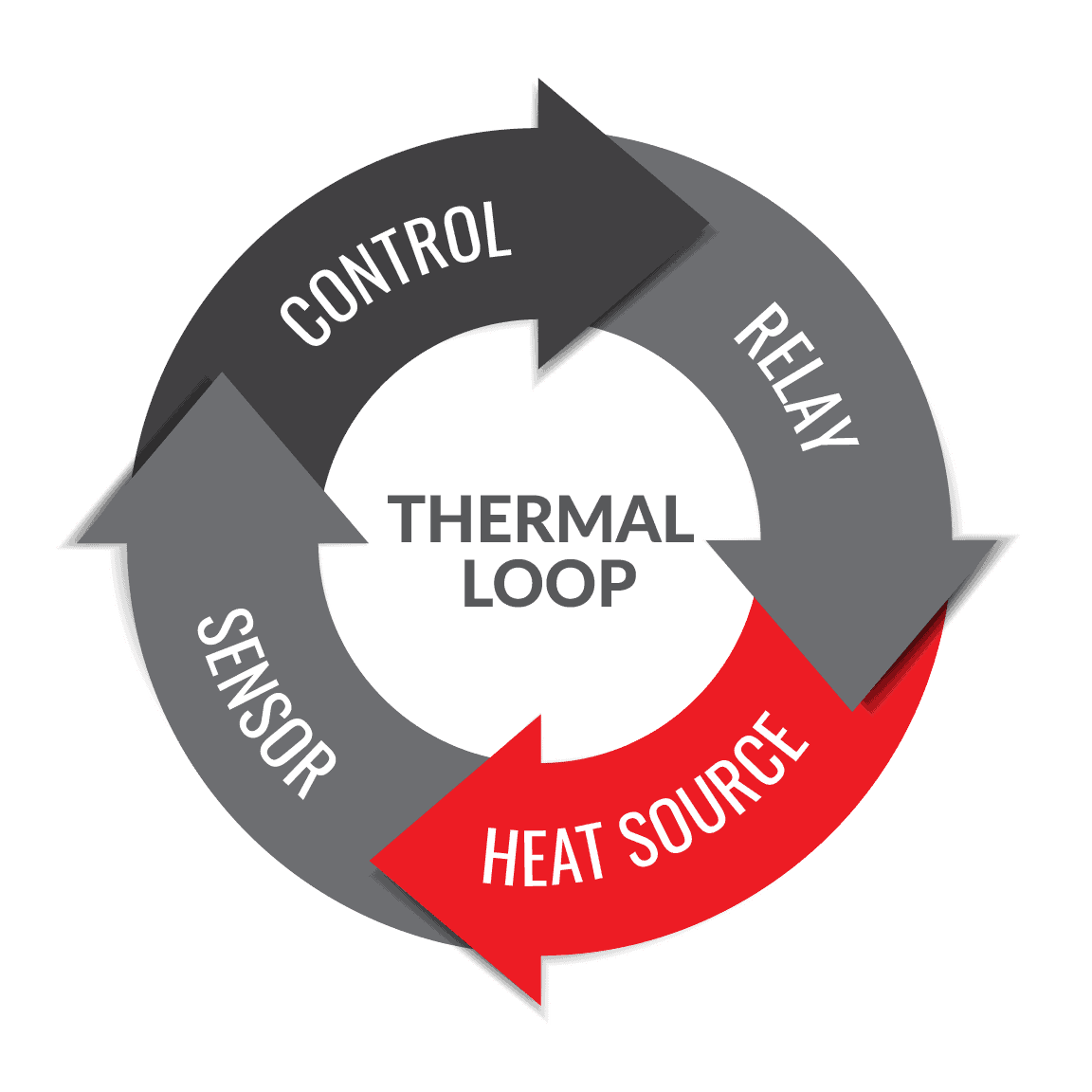 All About the Thermal Loop
