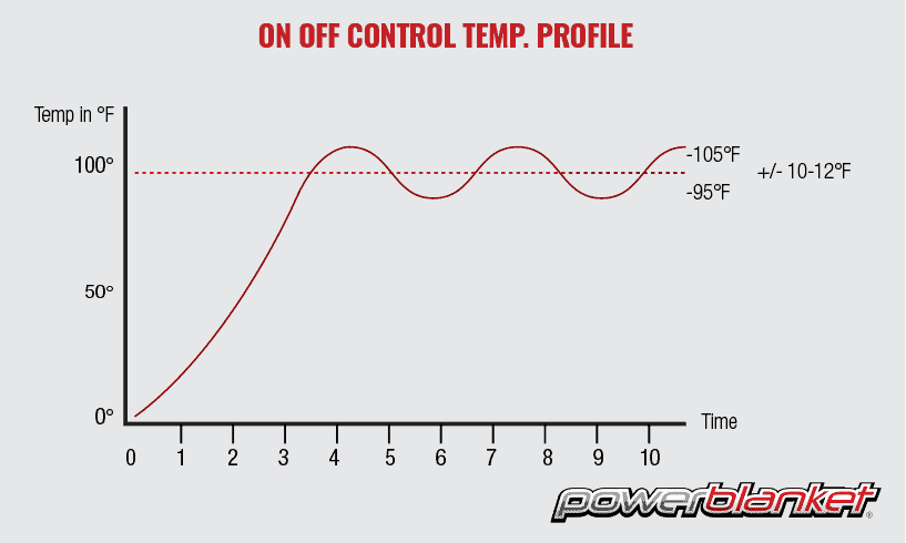 On/Off Control Temp. Profile