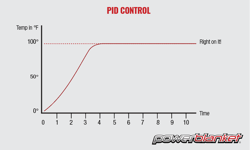 PID Control Graph
