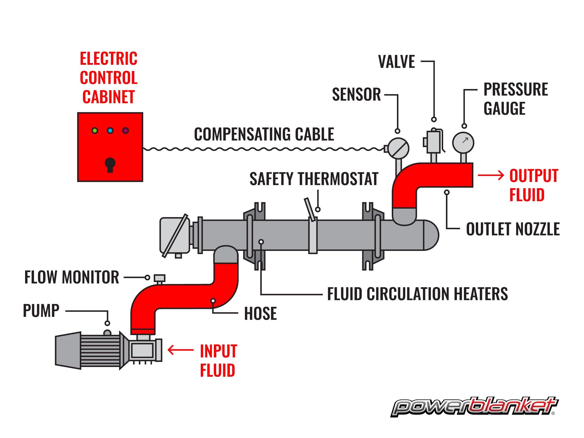 Proper Circulation Heater Sensor Placement