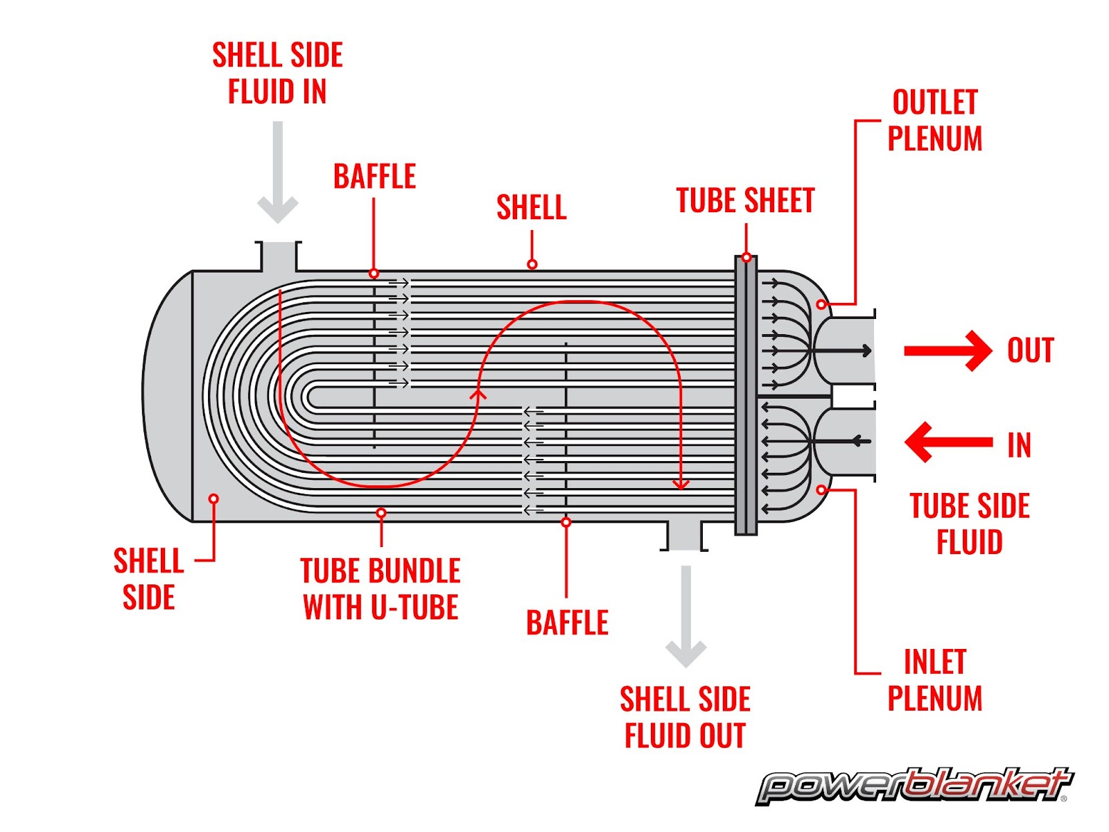 Using Electric Heaters as Heat Exchangers - Powerblanket