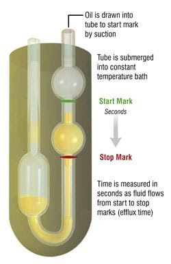 What Are the Units of Viscosity?