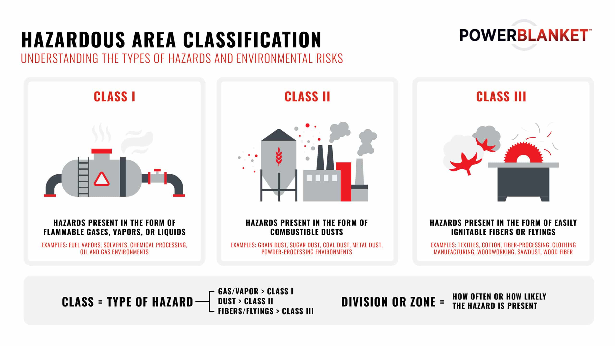 The Importance of Knowing Hazardous Classification Chart in Hazardous Location Work