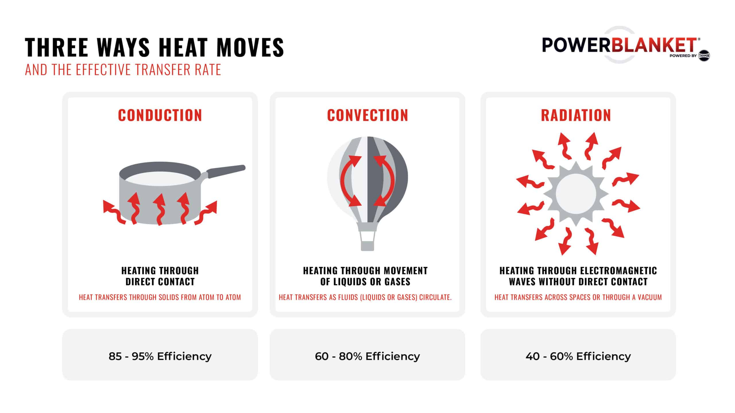 Heat Transfer Calculations for Industrial Applications