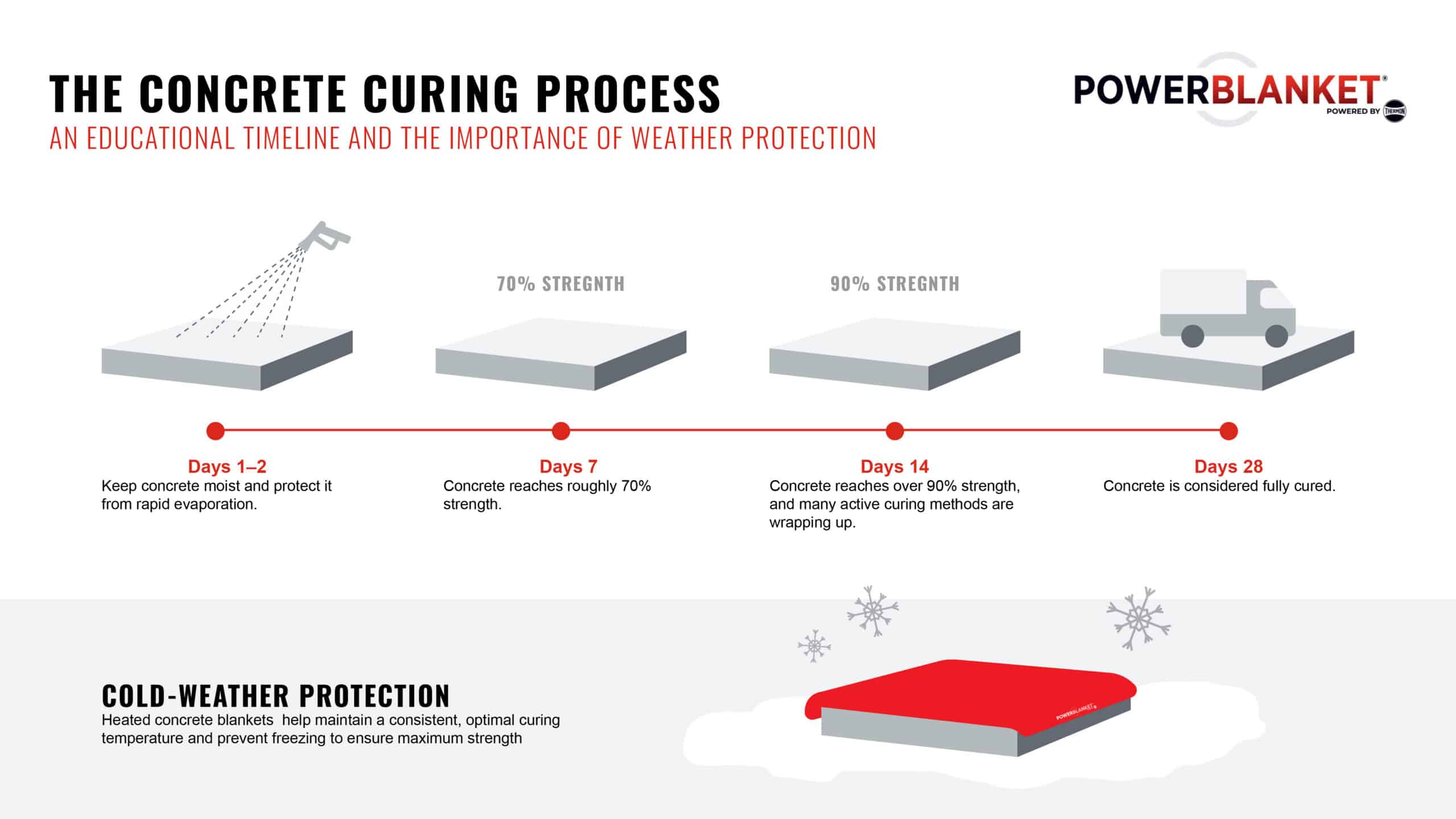 The Concrete Curing Process: An Educational Guide